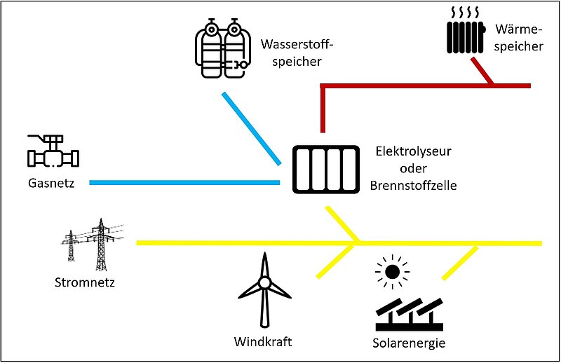 Schematische Darstellung Wasserstoffanwendungen Schematische Darstellung