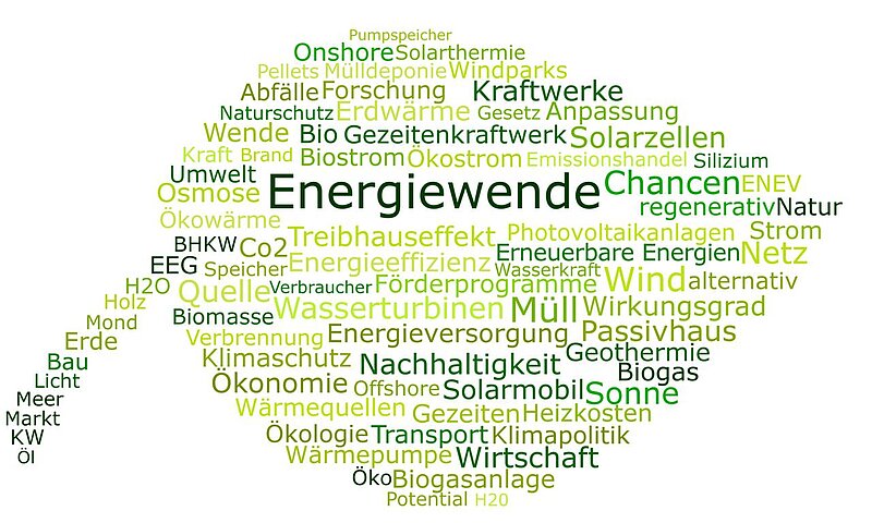 Wortwolke „Energiewende“